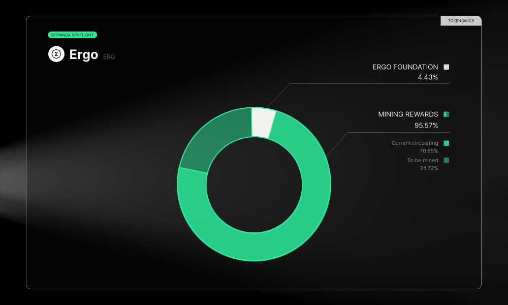 Buy Ergo · Live ERG price in Euro · Bitpanda